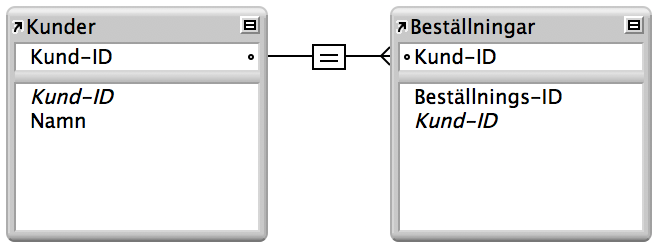 Tabellen Kunder och tabellen Ordrar med en relation av typen en-till-många mellan dem