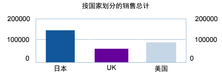 按国家划分的销售图表