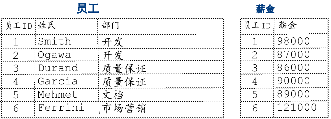 显示“员工”和“薪金”的列表