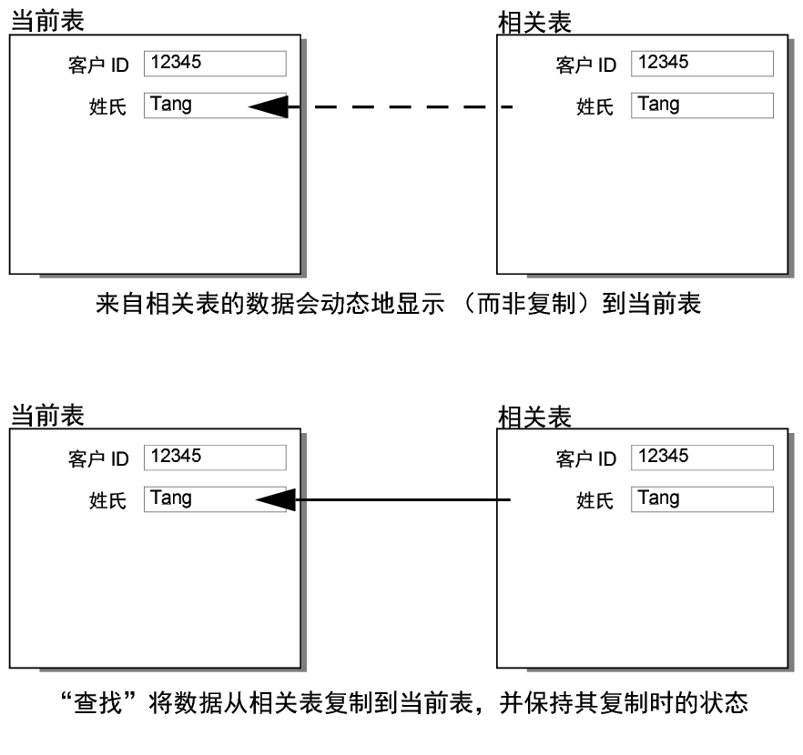 展示两个表之间动态和静态关系的概念图