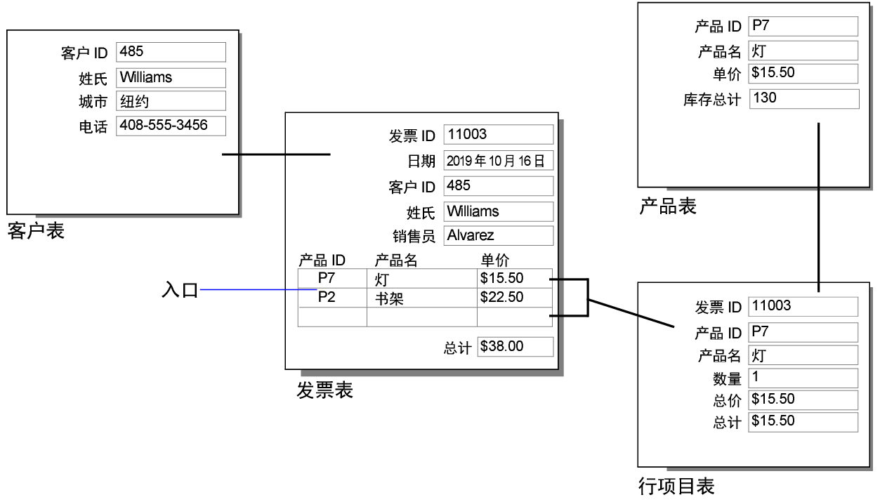 说明上述示例的发票数据库