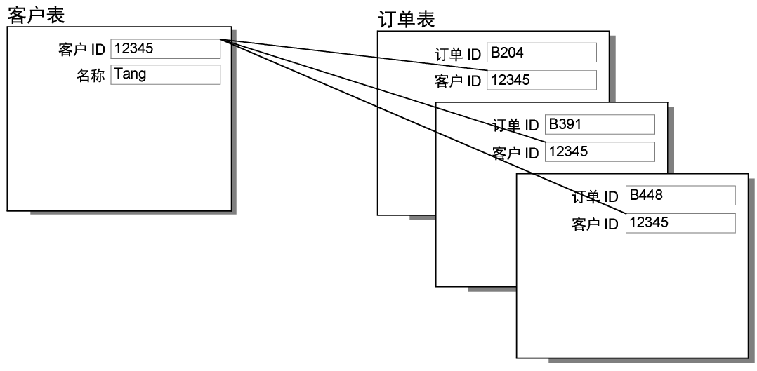 客户表和订单表中的记录，显示一对多关系结果