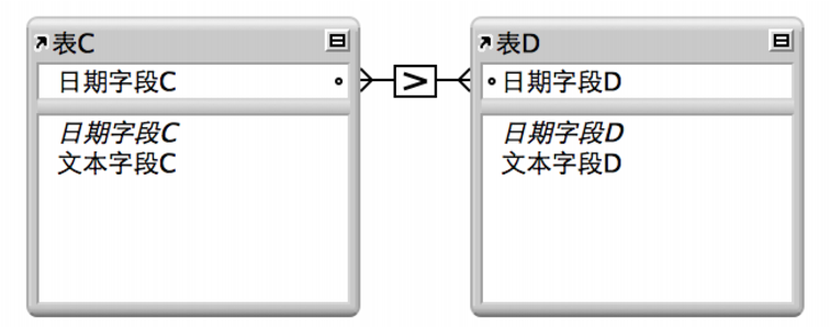 两个字段间带有连线的两个表格，表示基于大于比较运算符的关系