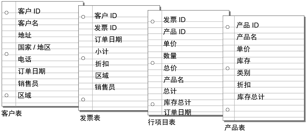 每个表列出的字段