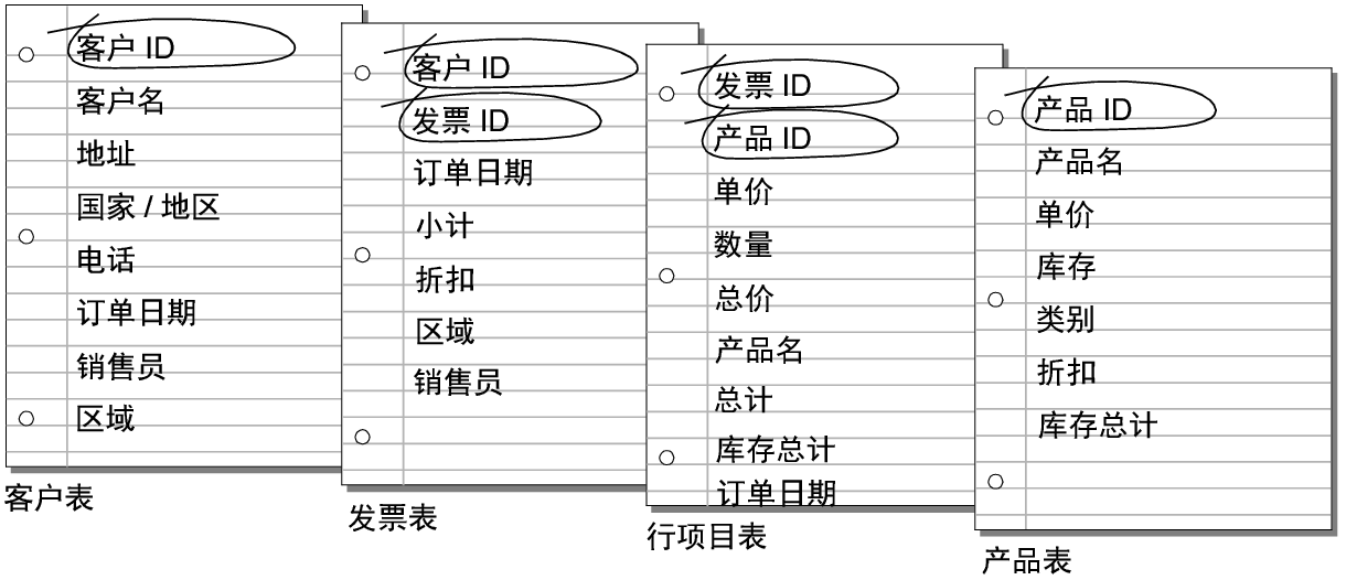 每个表中循环出现的键字段