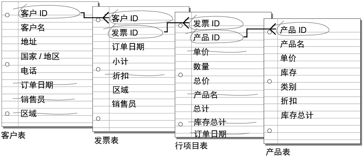 表中的键字段之间的关系