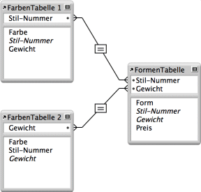 Beispiel für zwei Tabellen, die unterschiedliche Beziehungen zu einer dritten Tabelle haben