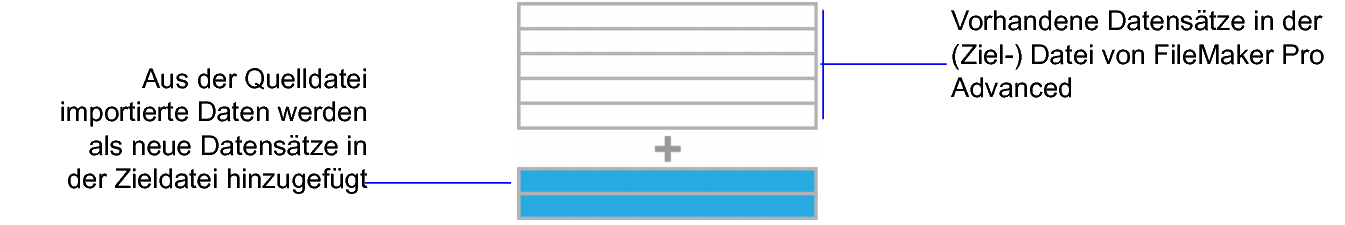 Konzept für das Hinzufügen von Datensätzen zum Import