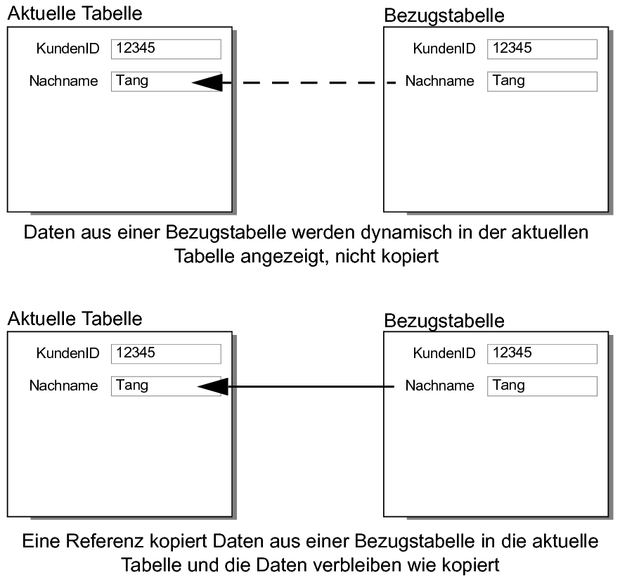 Unterschied zwischen dynamisch angezeigten und statisch kopierten Daten