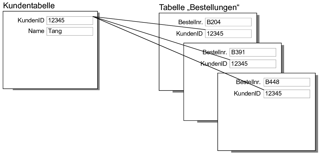 Anzeige für mehrere Kriterien