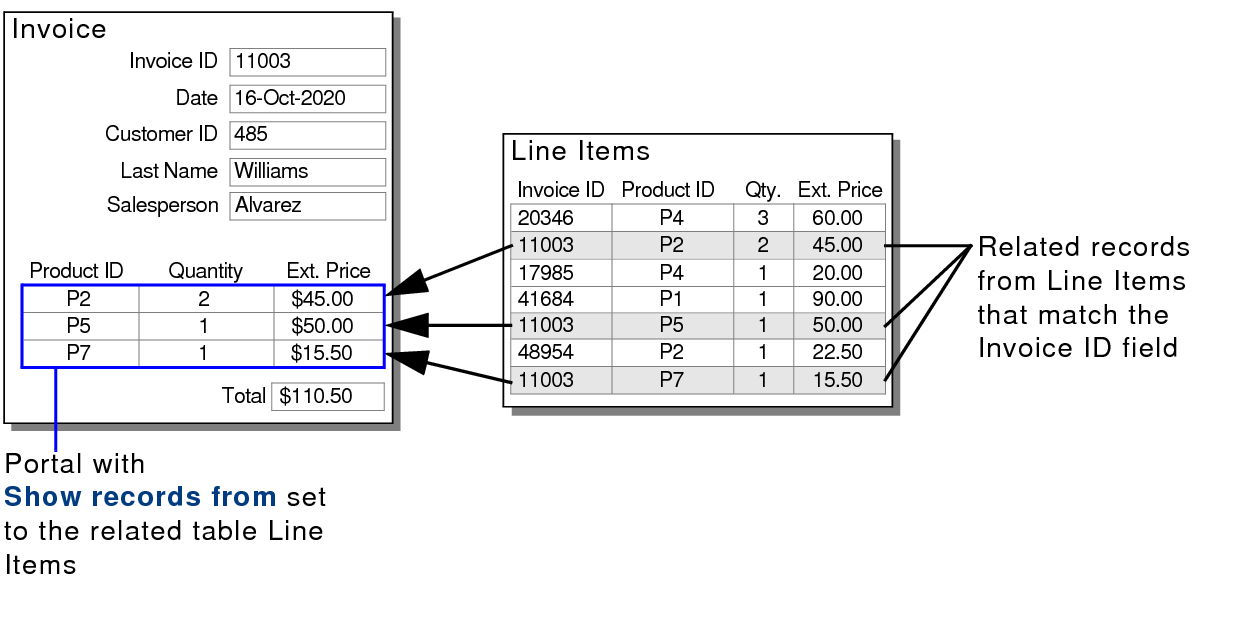 Invoice layout for products illustrating the example above