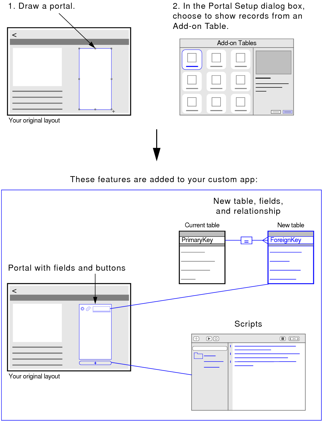 Drawing a portal and choosing to show records from an Add-on Table adds a portal, a table, fields, and scripts to your custom app