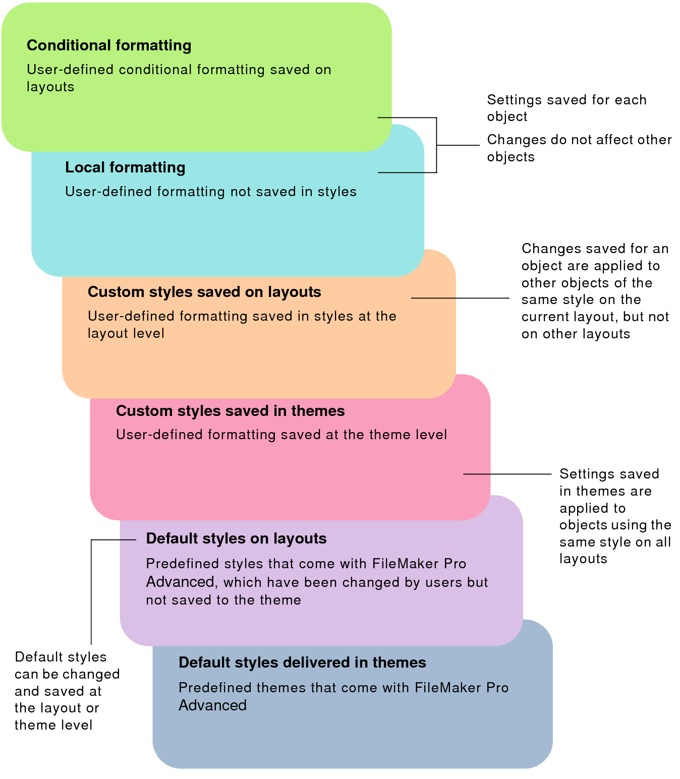 Order of precedence for formatting changes