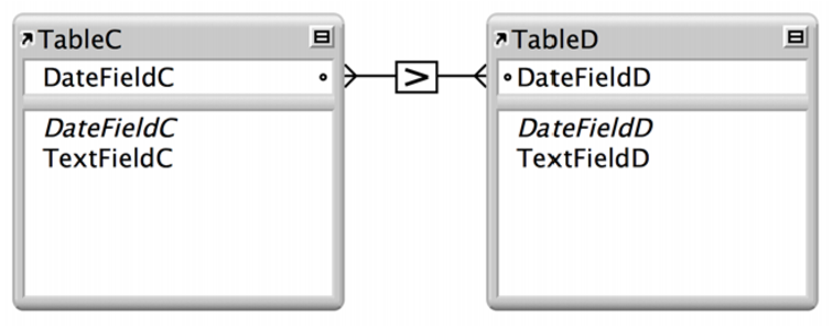 Two tables with lines between two fields showing a relationship based on the greater-than comparative operator