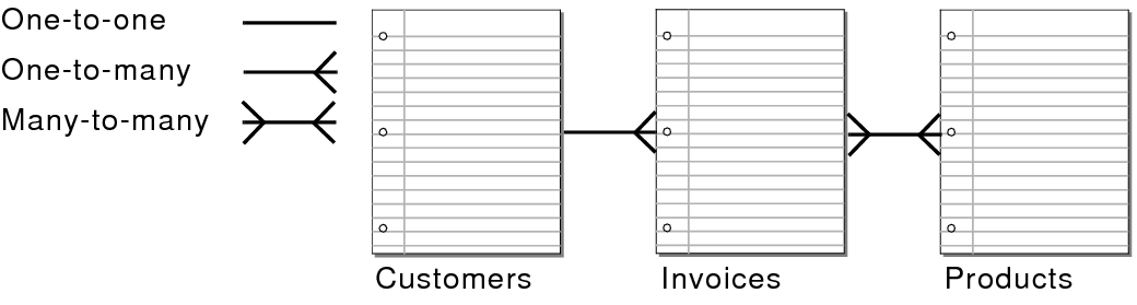 Three tables showing relationships to each other