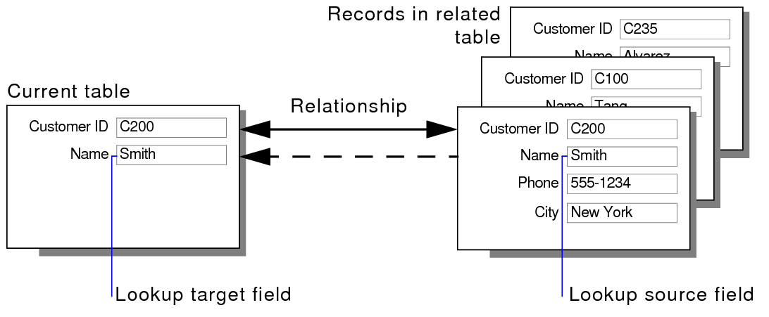 Difference between data being displayed dynamically and copied statically