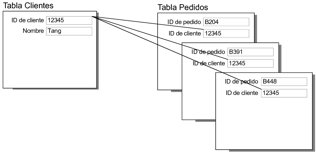 Indicador de varios criterios