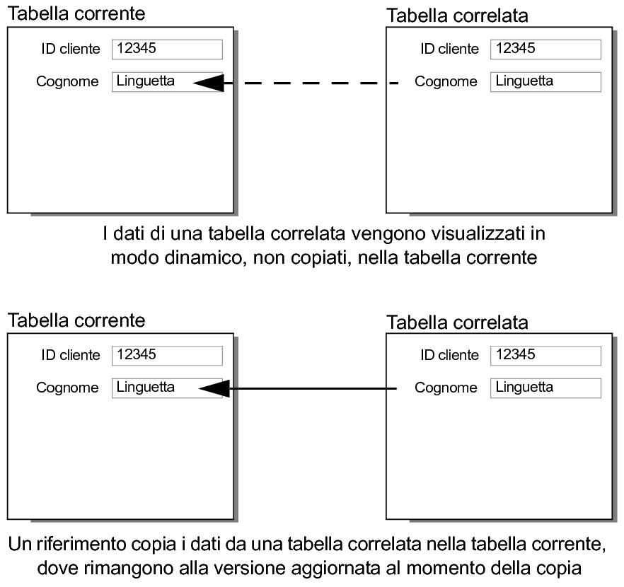 Differenza tra i dati visualizzati in modo dinamico e copiati in modo statico