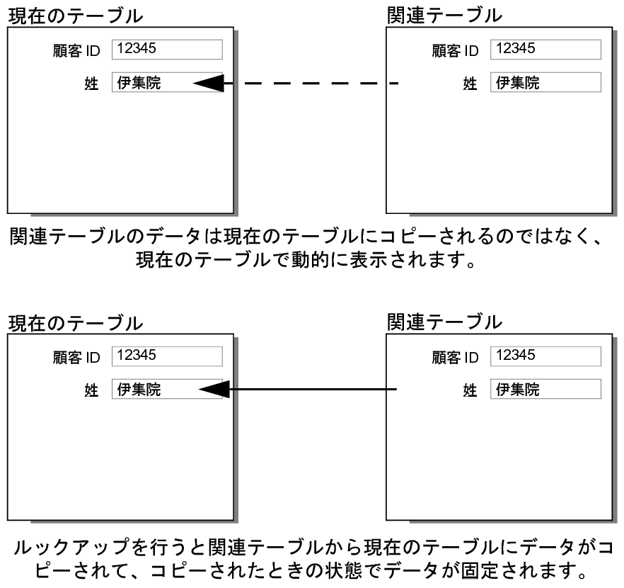 動的に表示されるデータと静的にコピーされたデータの違い