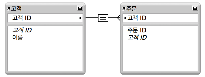 관계 연산자 표시기