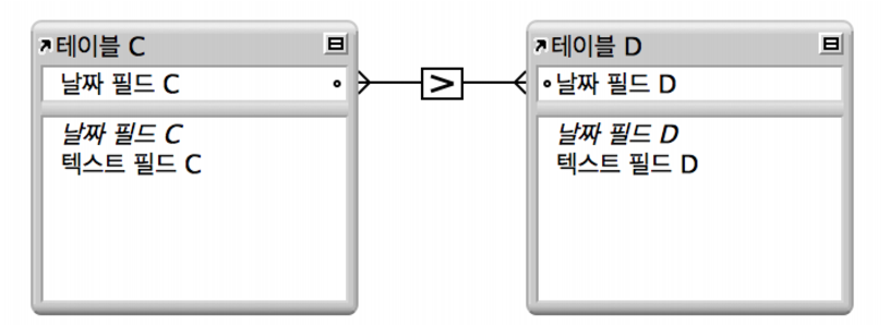 일대일 관계의 결과를 표시하는 학생 및 연락처 정보 테이블에 있는 레코드