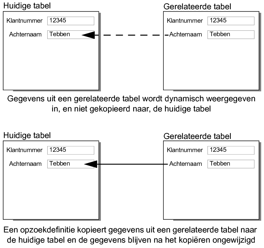 Verschil tussen gegevens die dynamisch worden weergegeven en statisch gekopieerd