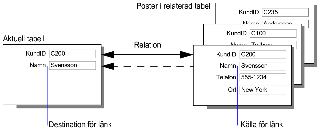 Knapp för markering av relaterade tabeller