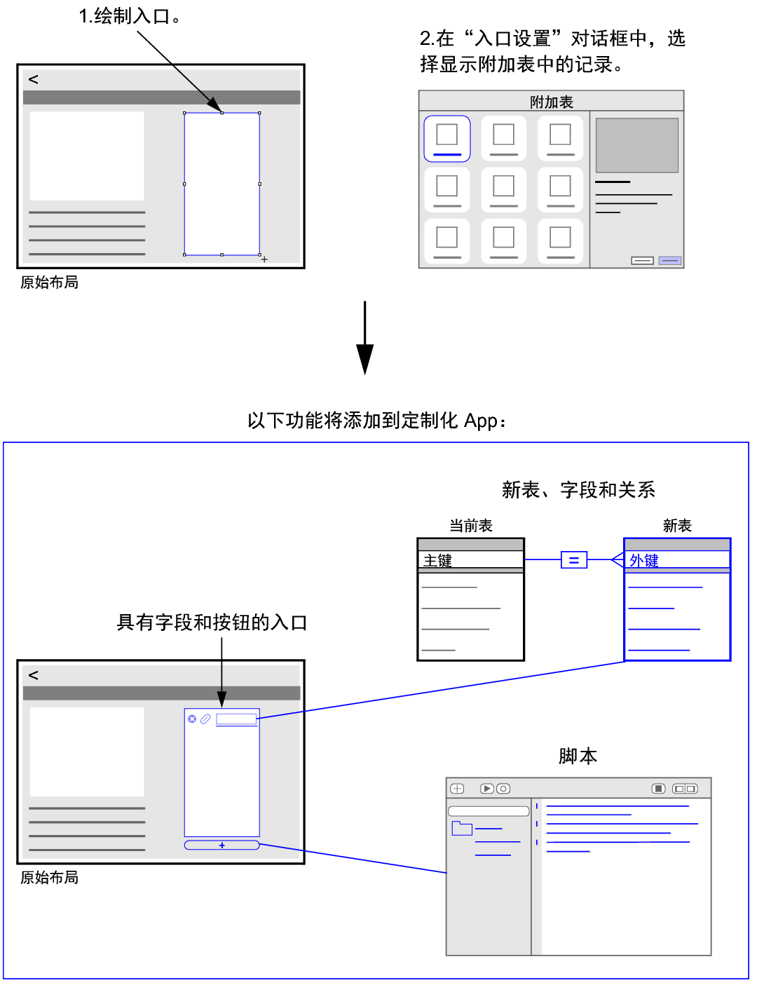 如果绘制入口并选择显示附加表中的记录，系统会向定制化 App 添加入口、表、字段和脚本