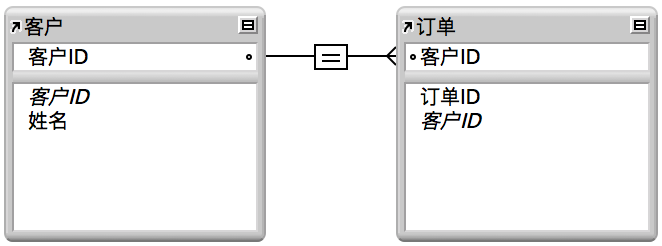 关系运算符指示符