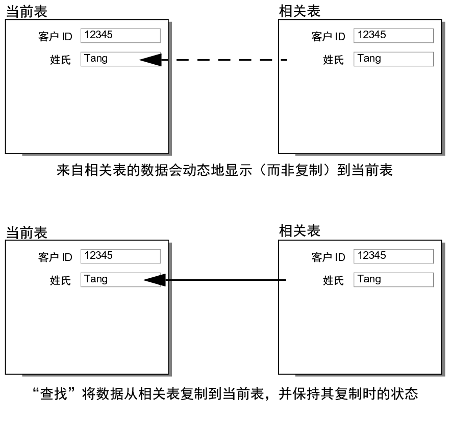 数据之间的差异会动态显示，静态复制