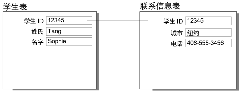 匹配字段可以匹配单个记录指示符