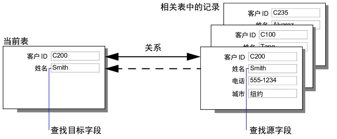 选择相关表按钮