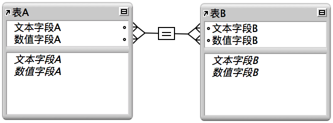 学生表和班级表，二者与入学注册联接表之间都有一条关系线