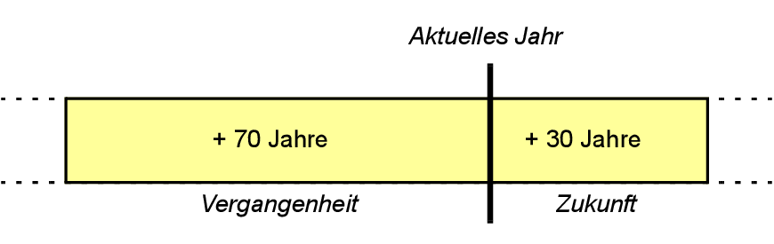 Darstellung der Methode der Datumskonvertierung