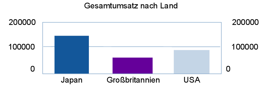 Diagramm über Umsatz nach Land