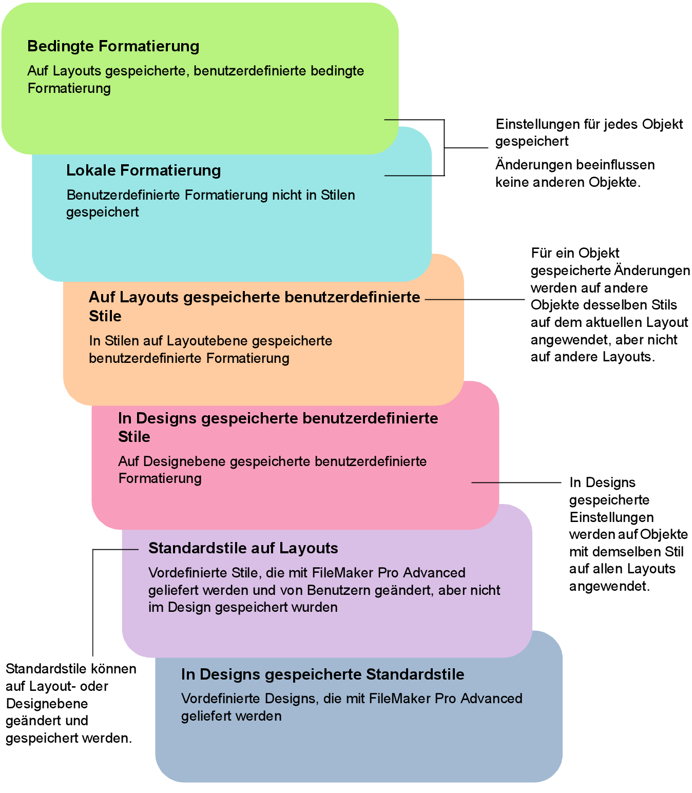 Rangfolge von Formatänderungen