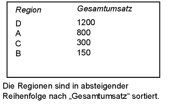 Regionen sortiert nach Gesamtumsatz in absteigender Reihenfolge