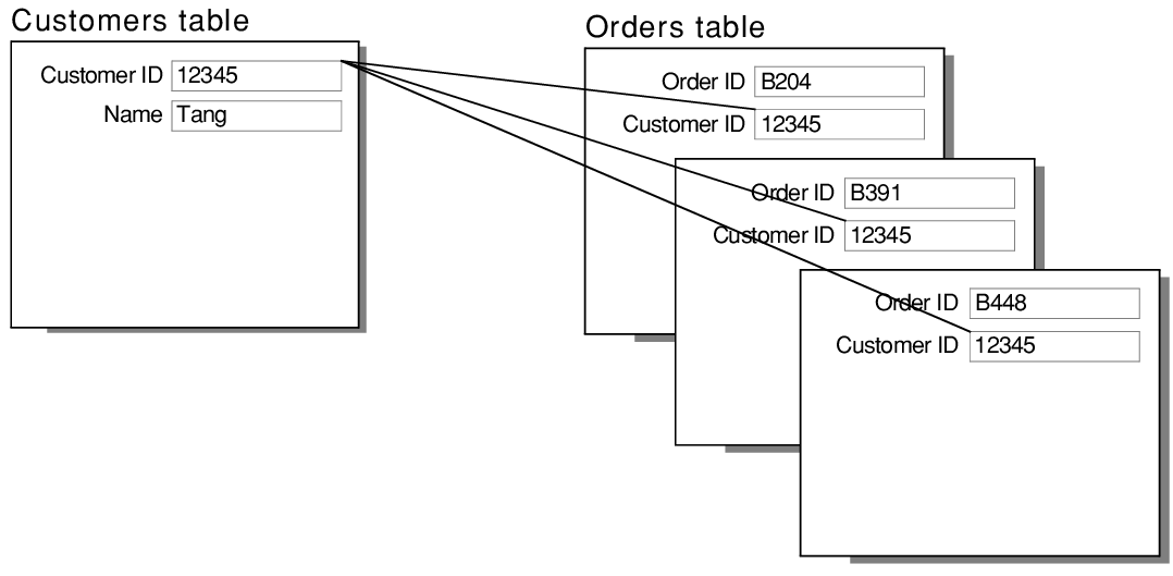Records in customers and orders tables showing result of one-to-many relationship