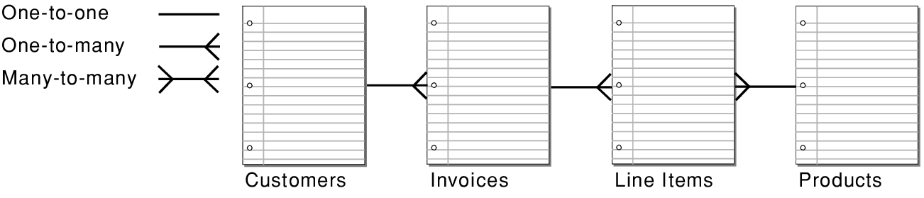 Adjusted relationships with line items table as join table