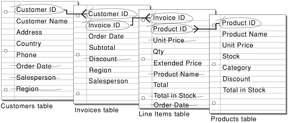 Relationships between key fields in the tables