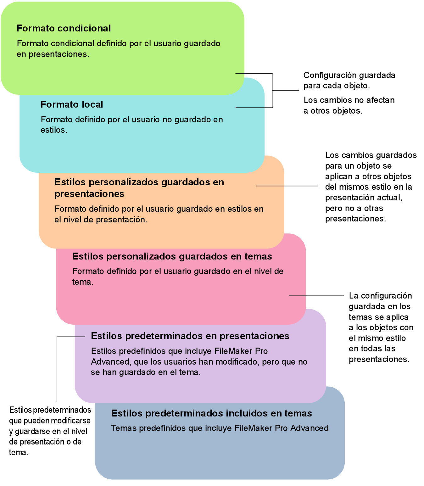 Orden de prioridad de los cambios de formato