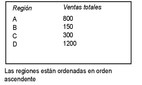 Ventas totales ordenadas por región en orden ascendente