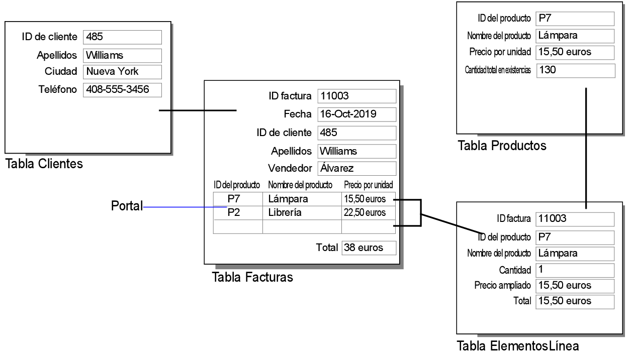 Base de datos Facturas que muestra el ejemplo anterior