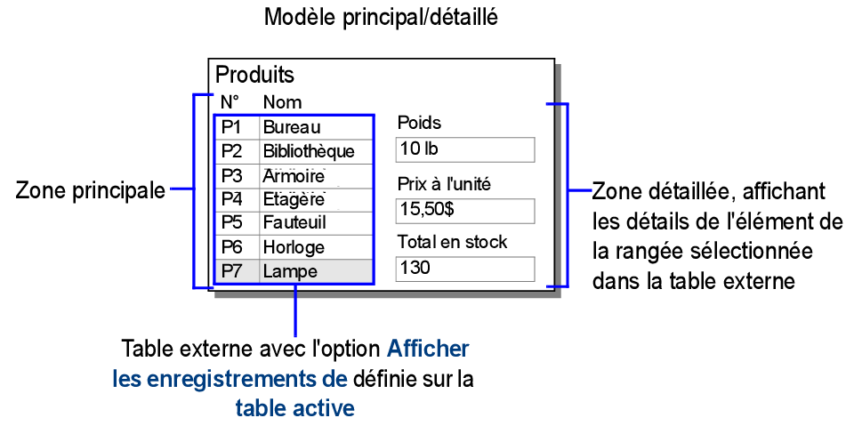 Modèle principal/détaillé pour les produits illustrant l'exemple ci-dessus