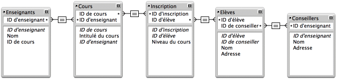 Exemple de liens pour cinq tables dans la base de données d'inscriptions d'une école