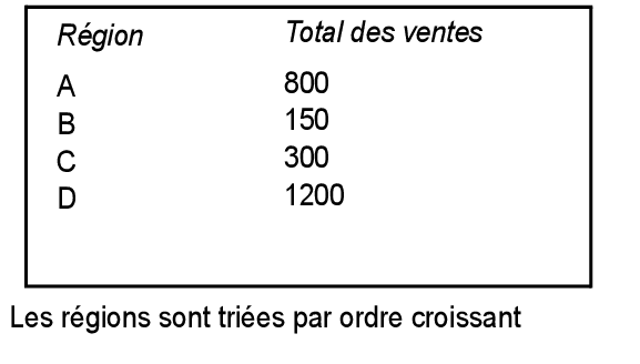 Total des ventes trié par région et par ordre croissant