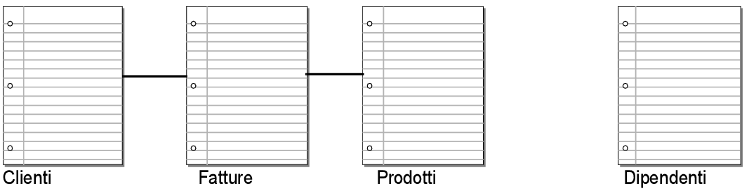 Tre tabelle che mostrano relazioni tra loro, con la tabella Dipendenti esclusa