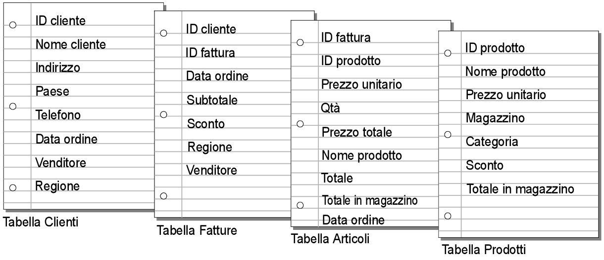 Campi elencati in ogni tabella