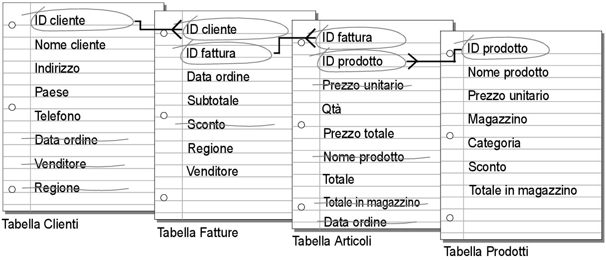 Relazioni tra i campi chiave nelle tabelle