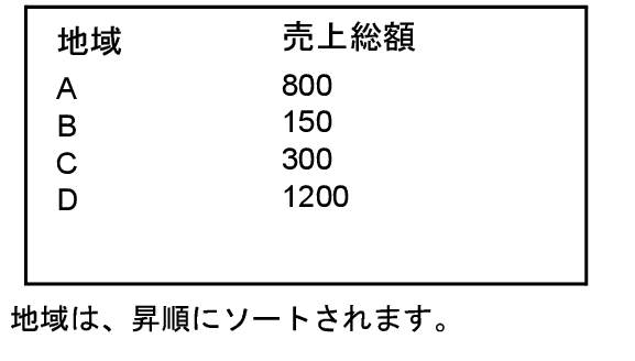 地域に基づく昇順にソートされた売上総額